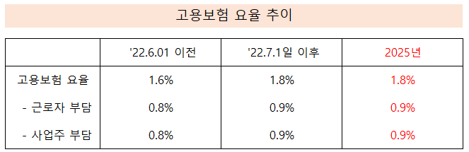 2025년 고용보험 요율과 실업급여 수급기간 및 금액 종합정리(50세 이상 고령자 차등적용)