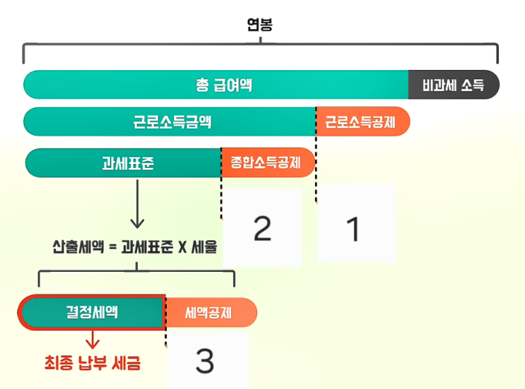  공제구분 공제대상 및 공제금액 제출서류 알아보기