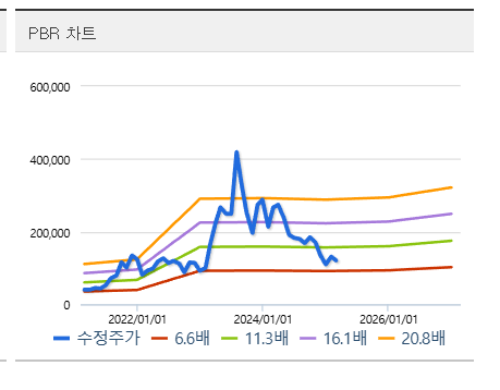  에코프로비엠 적정 주가 전망 바닥은 언제?