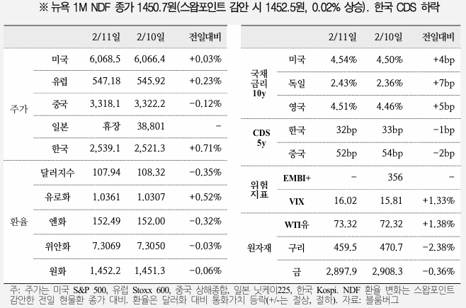  국제금융속보 25.02.12_국제금융센터