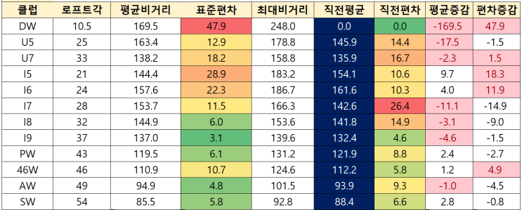  레슨일지 : 몸통 꼬임 연습
