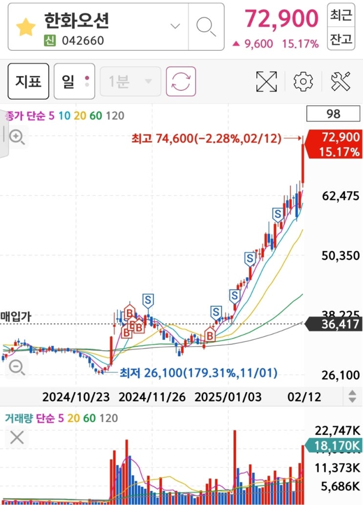  한화오션 주가 전망 : 재료와 차트가 만나면 끝까지 간다