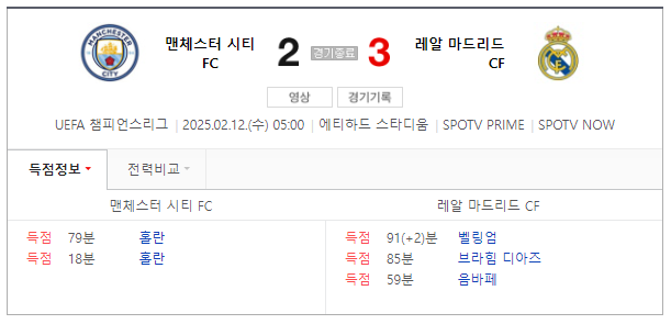 <b>벨링엄</b> 극장골’ <b>레알</b>, 홀란드 멀티골 <b>맨시티</b>에 3-2 <b>역전승</b>