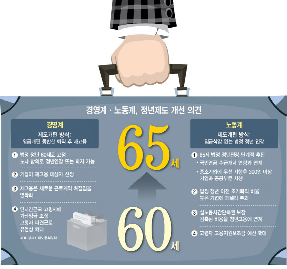 "연금 받을 때까지 일해야"…'정년연장vs재고용' "연금 받을 때까지 일해야"…'정년연장vs재고용'