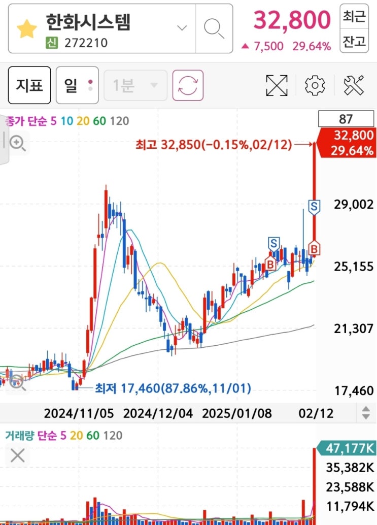  한화시스템 주가 전망 : 완만한 곳이 매수 자리
