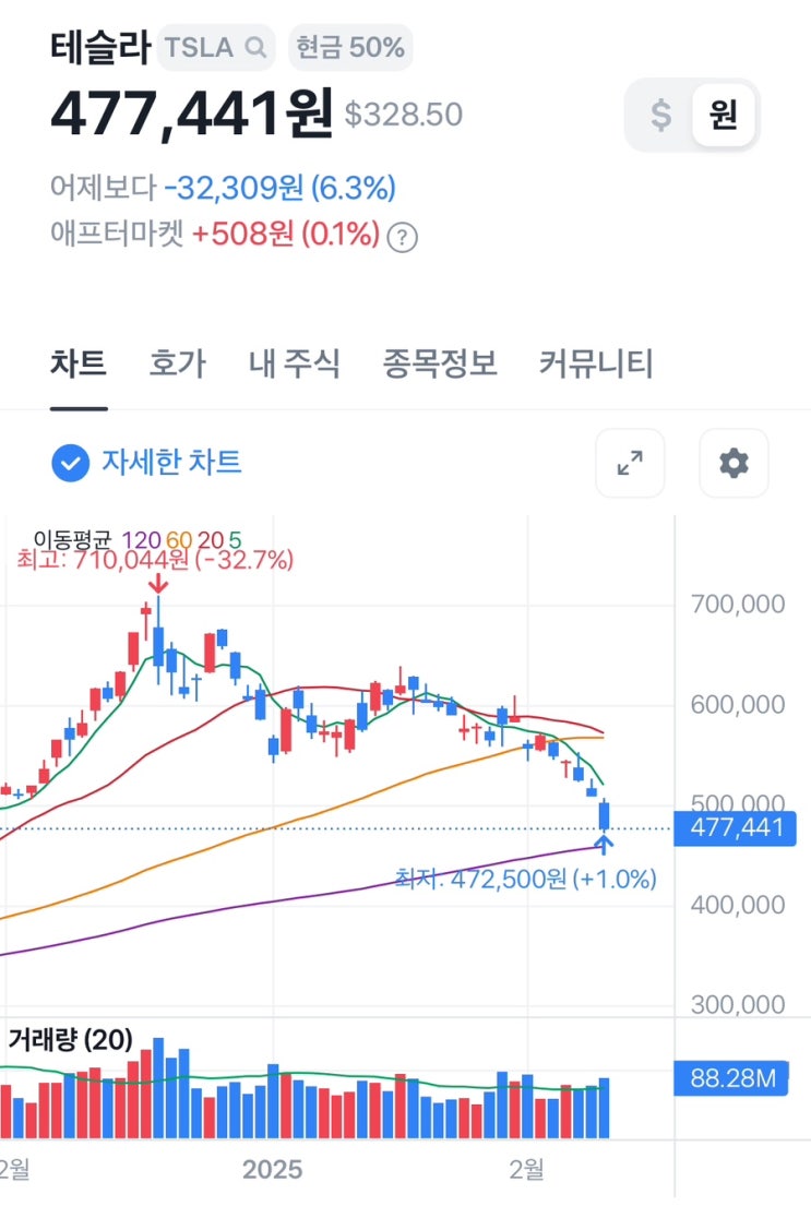  테슬라 폭락 .... 살려줘 (2배로 하락한 테슬라 ETF)