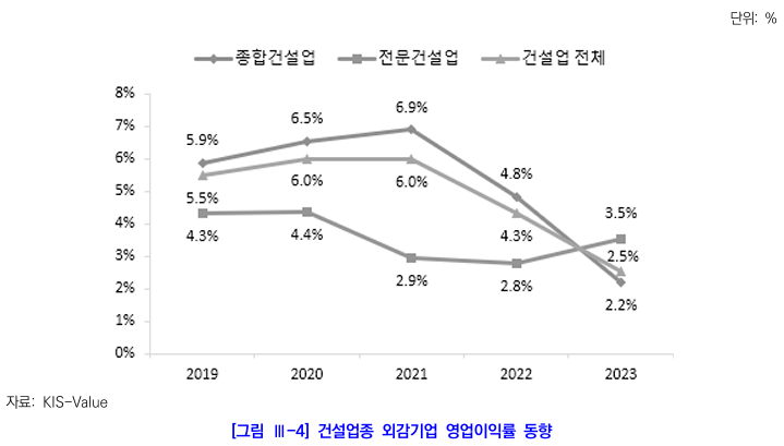  2023년도 건설외감기업 경영실적 및 한계기업 분석5