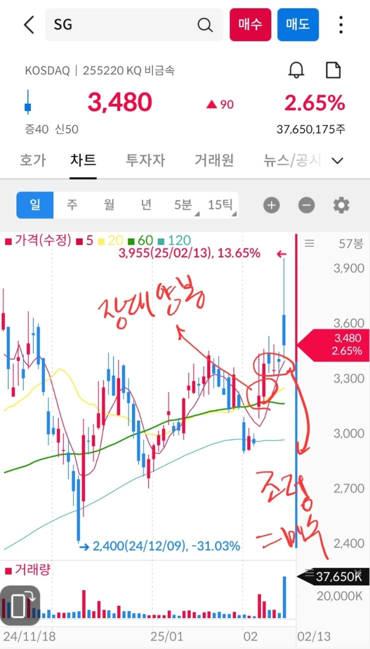  대동기어 주가 ㅣSG 주가 전망 : 상승 후 조정을 노리자