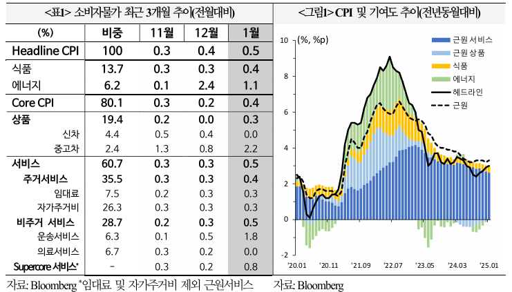  미국 1월 소비자물가 결과 및 평가