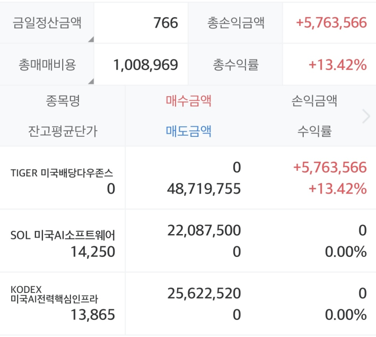  ISA 계좌 종목 교체, TIGER 미국배당다우존스 잘가(해외ETF 배당소득 이중과세 논란)