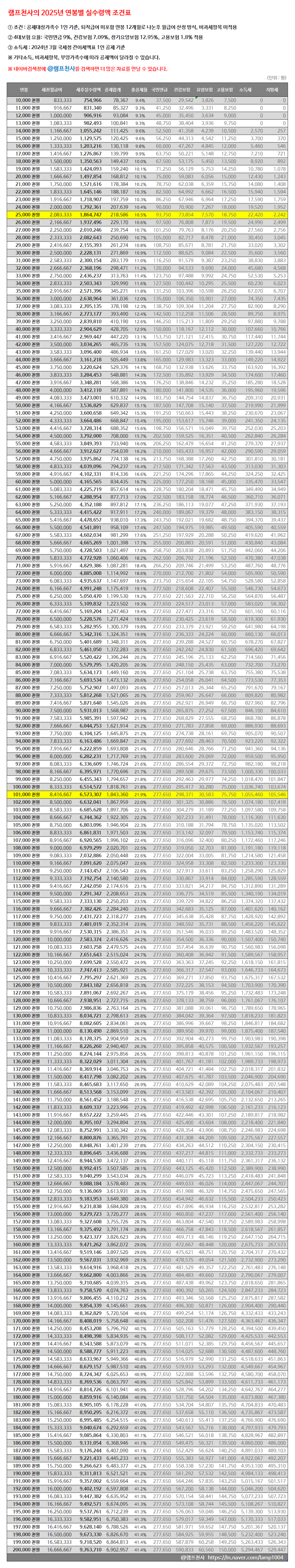 2025년 연봉실수령액표 세후 월급, 4대보험요율 : 네이버 블로그
