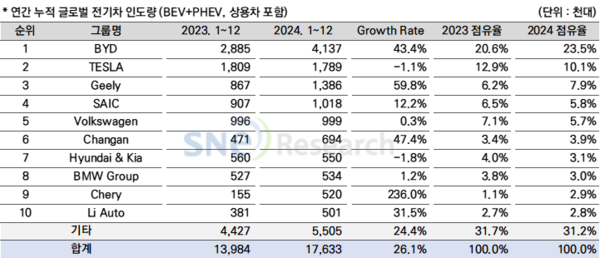 BYD 지난해 전기차 413만 대로 1위…테슬라·현기차는 역성장 BYD 지난해 전기차 413만 대로 1위…테슬라·현기차는 역성장