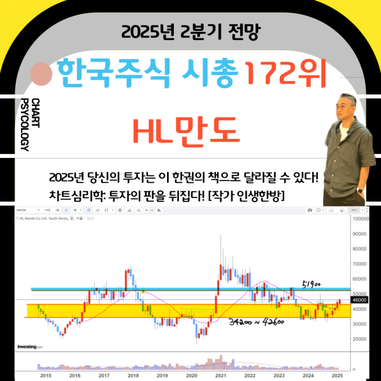  한국주식 172위 HL만도 주가 전망: 일단 저항 돌파 성공한듯 이대로 가면?  2025년 2분기