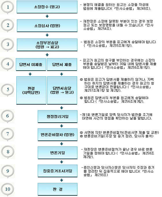  민사소송이란 무엇인가? 민사소송의 절차는?