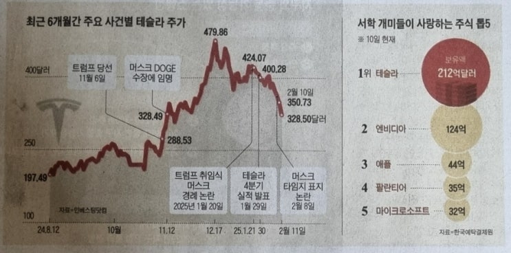 <b>머스크</b> 리스크?・・・ <b>테슬라</b>, 고점 대비 30% 넘게 폭락