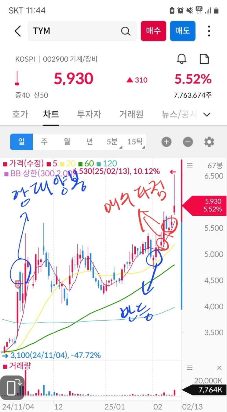  TYM 주가ㅣ대동 주가 차트로 보는 매수 타점은?