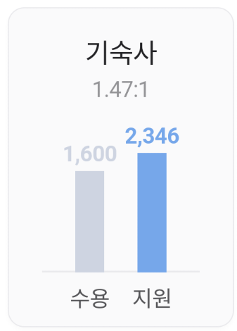 세종대 행복기숙사 합격자 발표! 탈락시 대안은?? 바로 건대 세종대 조이쉐어하우스!