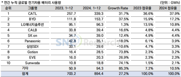 전기차 배터리 시장, 중국 독주 굳히기…CATL과 BYD 30% 이상 성장 전기차 배터리 시장, 중국 독주 굳히기…CATL과 BYD 30% 이상 성장