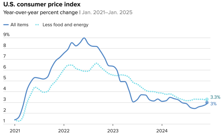  미국 1월 CPI 발표