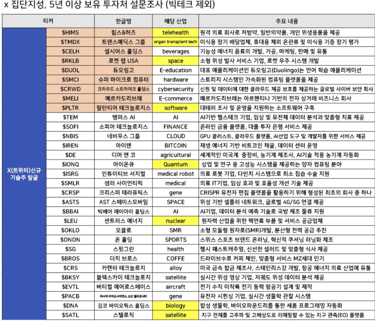  빅테크를 제외하고 5년 이상 보유해도된다? SNS의 집단지성