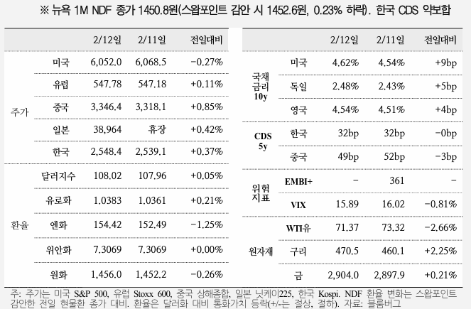  국제금융속보 25.02.13_국제금융센터