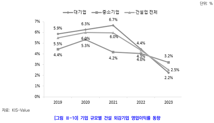  2023년도 건설외감기업 경영실적 및 한계기업 분석6
