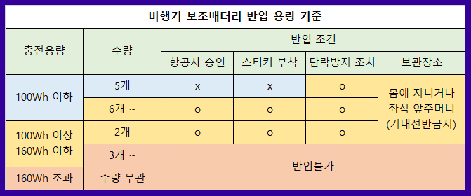  비행기 보조배터리 반입 용량 기준 제한 단락방지 방법 전자담배 기내