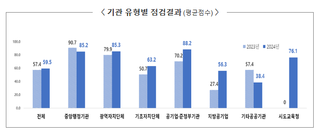 2024년 데이터기반행정 실태점검 및 평가결과 공개 2024년 데이터기반행정 실태점검 및 평가결과 공개