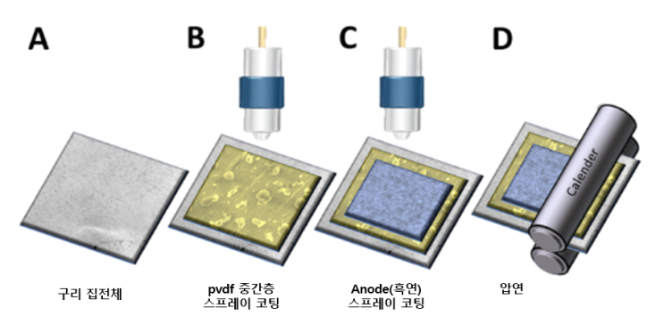  [논문 리뷰] 스프레이를 이용한 건식 전극(Dry Electrode) 제조 방법 : 다공성 중간 접착층(PVDF interlayer)을 통한 전극 강화