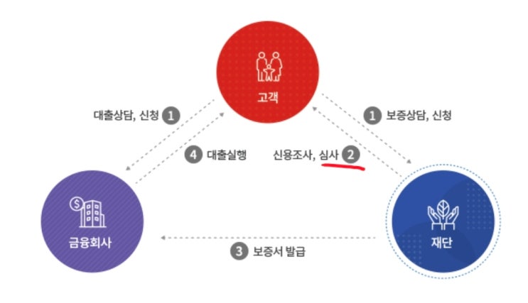  신용보증재단 소상공인대출 신청방법, 신용등급 dsr의 영향은?