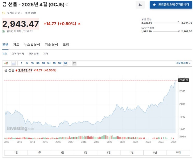  금값 ATH 달성 했는데 이 회사를 모른다고? 금값 상승의 수혜주 배릭골드(Barrick Gold) Q4 2024 어닝콜 / 분석티커명:GOLD