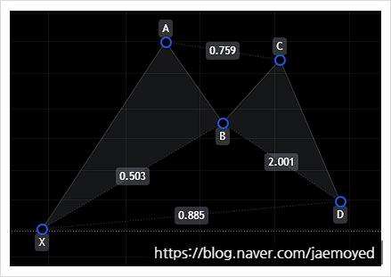  하모닉 트레이딩(Harmonic Trading) / 하모닉 패턴(Harmonic Pattern) 중 박쥐 패턴(Bat Pattern)