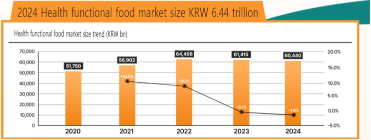  2024 South Korea Health Functional Food Market Overview