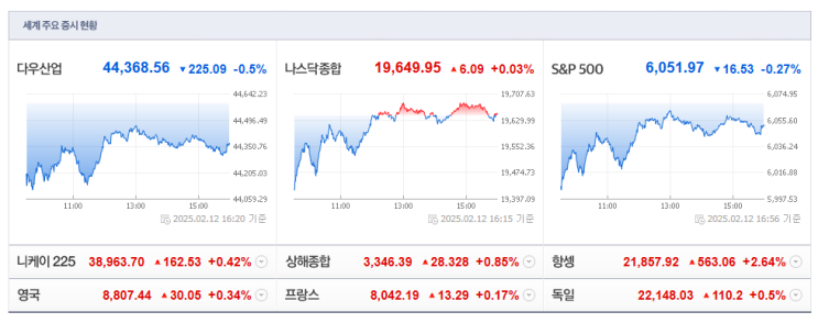 0%↑ / 트럼프, <b>푸틴</b>과 통화 - "우크라전 <b>종전</b>협상 / 美... 