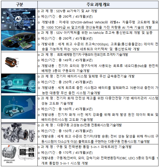 자율주행 등 첨단기술 확보 및 미래차 핵심부품 공급망 확충에 5천억 원 투입 자율주행 등 첨단기술 확보 및 미래차 핵심부품 공급망 확충에 5천억 원 투입