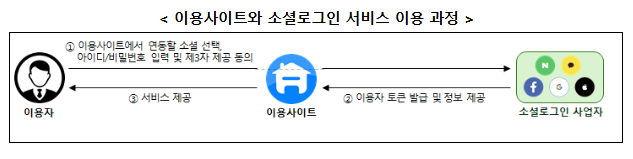 개인정보위, 소셜로그인 실태점검 결과 발표 개인정보위, 소셜로그인 실태점검 결과 발표