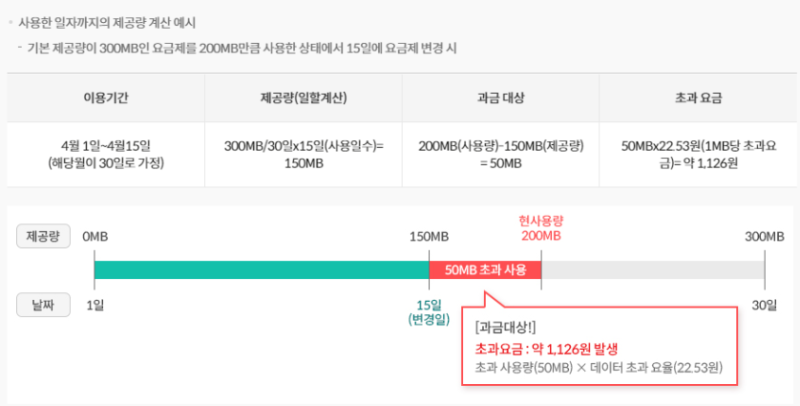 KTM 모바일 요금제 변경 시 일할 계산 주의: 데이터 요금 폭탄 피하는 방법