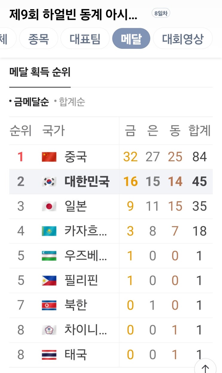 2025.2.14 <b>하얼빈</b> 동계아시안게임 메달순위, 한국, <b>하얼빈 AG</b>... 