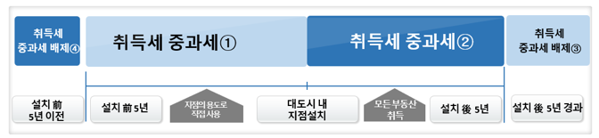  [취득세 중과세] 과밀억제권역에서 산업단지가 제외된 대도시에서 지점을 설치하는 경우