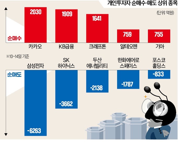 '개미무덤' 악몽 잊었나…이번주 순매수 1위, 무슨 일? '개미무덤' 악몽 잊었나…이번주 순매수 1위, 무슨 일?