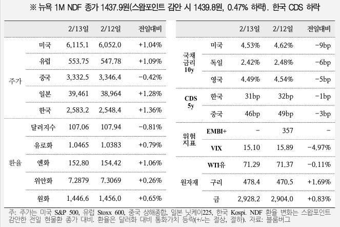  국제금융속보 25.02.14_국제금융센터