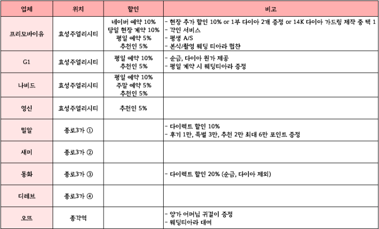  웨딩기록  / 반지원정대(1) / 웨딩반지 종로 투어 리스트 공유