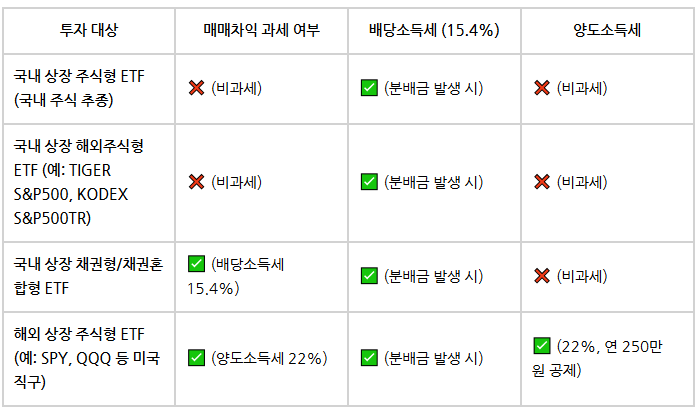  국내 및 해외 상장 ETF별 과세 방식 정리