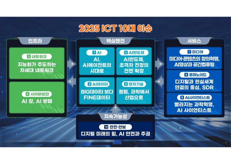  2025 ICT 10대 이슈