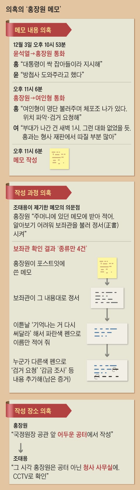 <b>홍장원</b> ‘<b>체포 명단</b> <b>메모</b>’ 종류만 4가지…