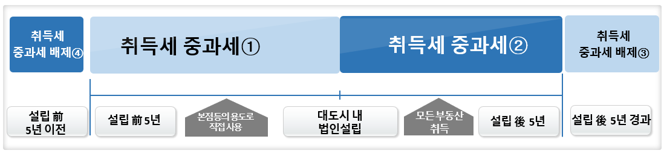  [취득세 중과세] 과밀억제권역에서 산업단지가 제외된 대도시에서 법인을 설립(휴면법인 인수 포함)하는 경우