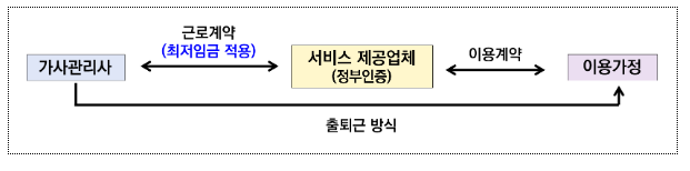 외국인 가사관리사 시범사업, 이용가정 돌봄공백 없도록 고용 연장 외국인 가사관리사 시범사업, 이용가정 돌봄공백 없도록 고용 연장