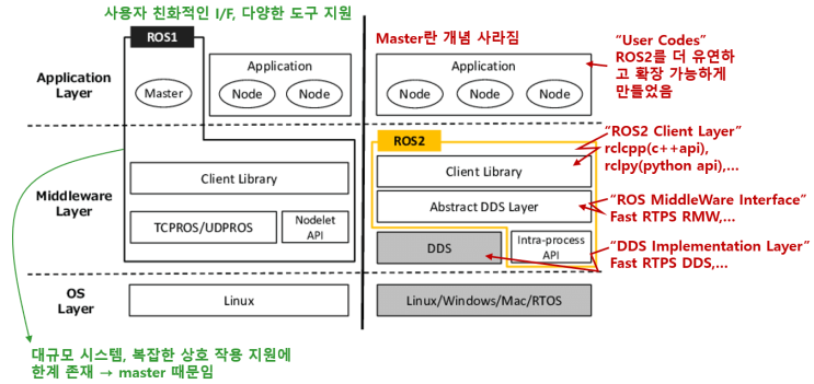 ROS2 강의 (8) ROS vs ROS2 비교 ROS2 특징 ROS 장점 단점 역사 구조 colcon dds rosmaster RTPS QoS launch rmw rcl 미들웨어 ROS2 강의 (8) ROS vs ROS2 비교 ROS2 특징 ROS 장점 단점 역사 구조 colcon dds rosmaster RTPS QoS launch rmw rcl 미들웨어