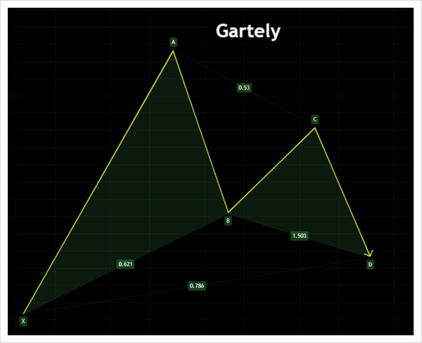  하모닉 트레이딩(Harmonic Trading) / 하모닉 패턴(Harmonic Pattern) 중 가틀리 패턴(Gartely Pattern)
