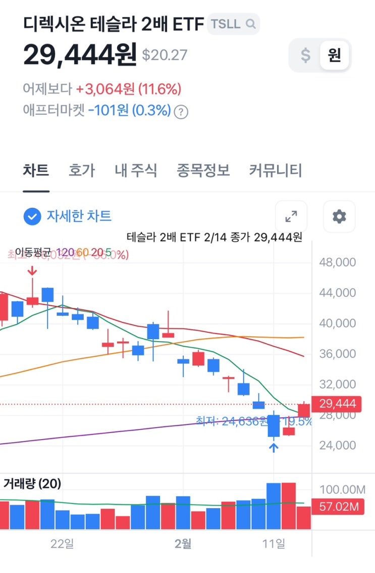  2/14 미국주식 테슬라 , 테슬라 2배 ETF 상승의 시작 TSLA TSLL